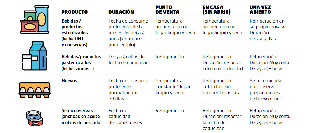 grafico conservacion alimentos