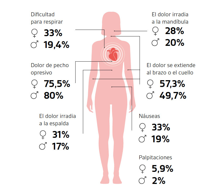 senales aviso infarto