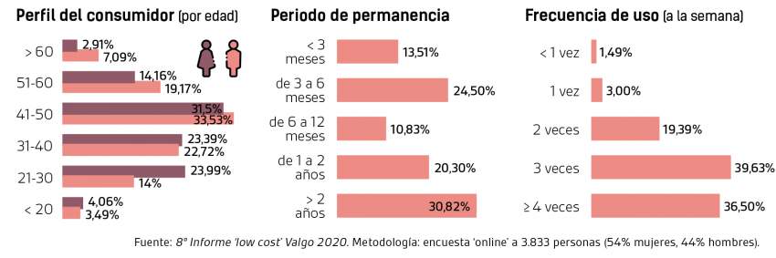 usuarios gimnasio bajo coste