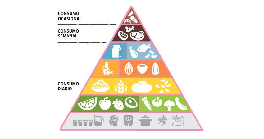 piramide nutricional eroski