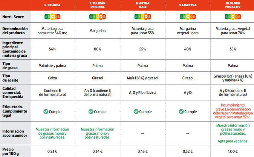 tabla comparativa nutricional margarinas