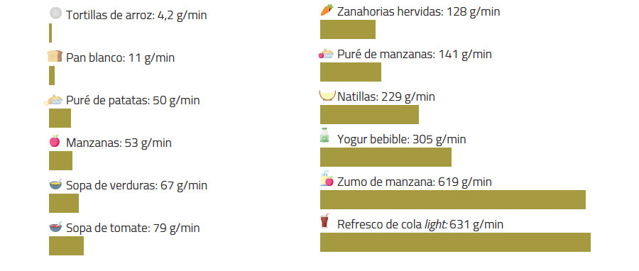 tasa de ingesta gramos alimentos por minuto