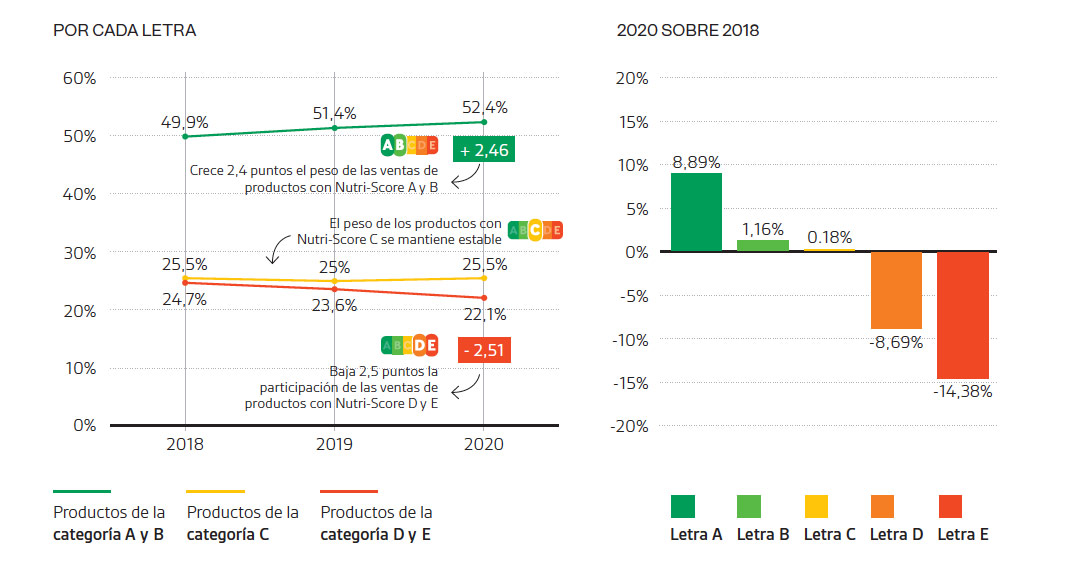 ventas por nutriscore