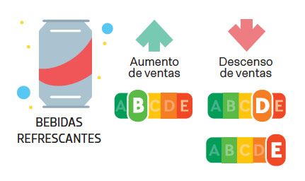 refrescos nutriscore