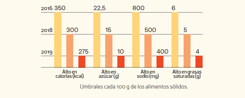 sellos chilenos variación de umbrales de ingredientes