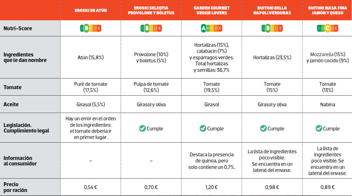 comparativa para elegir pizzas