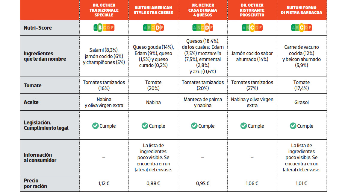 tabla comparativa de pizzas