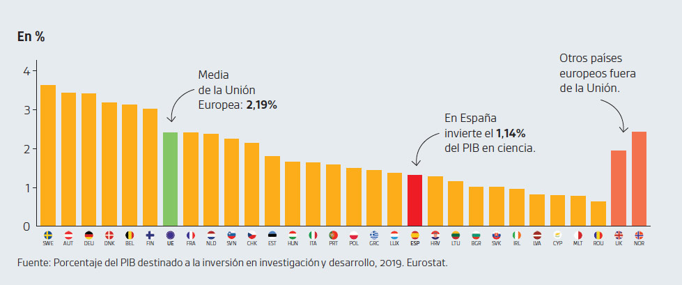 inversión de España en investigación y desarrollo