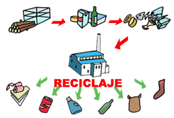 Reciclaje de los diferentes residuos