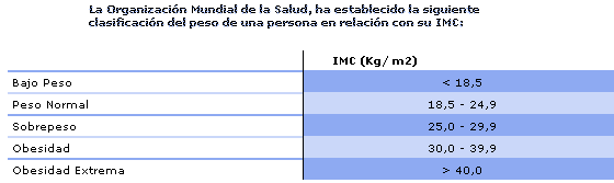 clasificación del peso de una persona en relación con su IMC